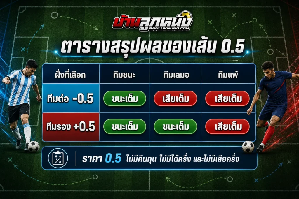 ราคาบอล 0.5